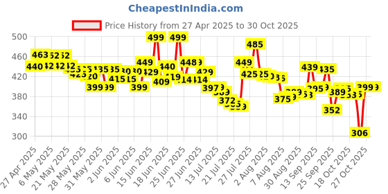 amazon.in abhli Nima Mini Electric Mixer Grinder - Stainless Steel Small Masala Spice Machine abhli Price History Graph from 27 Apr 2025 to 27 Oct 2025