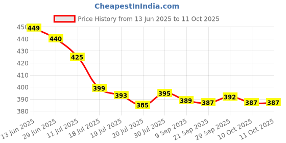 amazon.in Nima Mixer Grinder Mini Stainless Steel Coffee Spice Nuts Grains Bean Grinder Mixer (NOT Use Liquid)(300 ml Jar) Price History Graph from 13 Jun 2025 to 10 Oct 2025