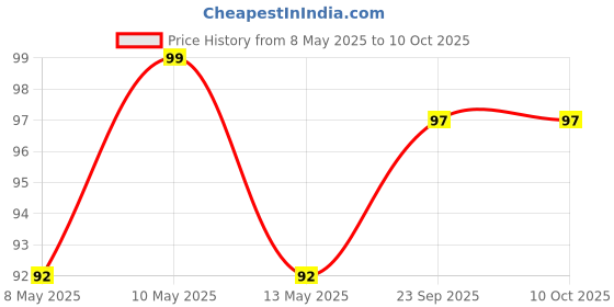 amazon.in Nimadi Zone 100% Pure Instant Chicory Root Powder | Earthy Coffee Flavor Powder | High in Fiber | Varied Culinary Uses i.e Ideal for Smoothies & Baking (100 grams) Price History Graph from 8 May 2025 to 10 Oct 2025