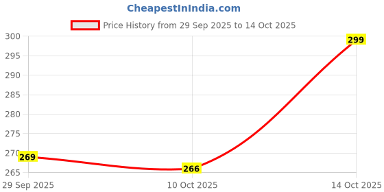 amazon.in Nimadi Zone Beet Root Powder (Dietary Fiber) - 500 GM by Nimadi Zone Price History Graph from 29 Sep 2025 to 10 Oct 2025