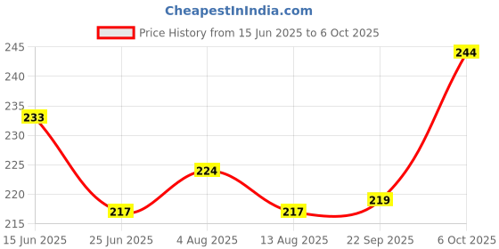 amazon.in Nimadi Zone Pack of 2 Beet Root Powder and Carrot Powder - 100 GM Each = 200 GM Super Saver Combo Pack by Nimadi Zone Price History Graph from 15 Jun 2025 to 6 Oct 2025