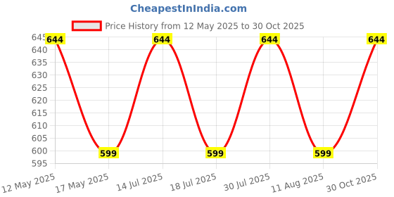 amazon.in Nimadi Zone Pack of 2 Beet Root Powder and Carrot Powder - 500 GM Each = 1000 GM Super Saver Combo Pack by Nimadi Zone Price History Graph from 12 May 2025 to 30 Oct 2025