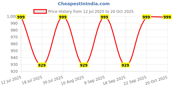 amazon.in Nimadi Zone Pack of 3 Apple Powder, Beet Root and Carrot (500 GM Each) Super Sever Combo Pack = 1500 GM by Nimadi Zone Price History Graph from 12 Jul 2025 to 20 Oct 2025