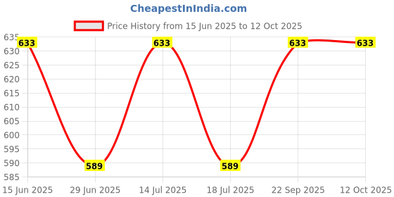 amazon.in Nimadi Zone Pack of 3 Apple Powder, Beet Root Powder and Carrot Powder (200 GM Each) Super Sever Combo Pack = 600 GM by Nimadi Zone Price History Graph from 15 Jun 2025 to 12 Oct 2025