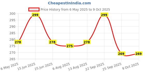 amazon.in Nimadi Zone Pack of 3 Beet Root Powder, Spinach Powder and Carrot Powder (100 GM Each) Super Saver Combo Pack = 300 GM by Nimadi Zone Price History Graph from 6 May 2025 to 9 Oct 2025