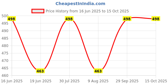 amazon.in Nimadi Zone Pack of 3 Beet Root Powder, Spinach Powder and Carrot Powder (200 GM Each) Super Saver Combo Pack = 600 GM by Nimadi Zone Price History Graph from 16 Jun 2025 to 15 Oct 2025