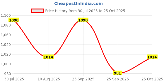 amazon.in Nimadi Zone Pack of 3 Beet Root, Spinach Powder and Carrot (1 KG Each) Super Saver Combo Pack = 3 KG by Nimadi Zone Price History Graph from 30 Jul 2025 to 25 Oct 2025