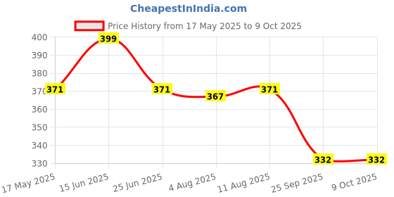 amazon.in Nimadi Zone Pack of 3 Powders - Apple,Beet Root & Carrot (100 grams Each) Super Sever Combo Pack = 300 GM by Nimadi Zone Price History Graph from 17 May 2025 to 9 Oct 2025
