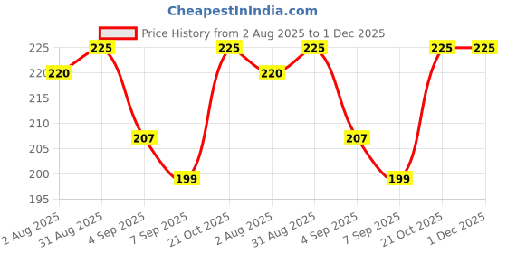 amazon.in Nimbarka D Tan Ubtan Face Wash, 24K Gold Radiance, Sulphate Free, Paraben Free, Removes Dirt & Pollution, Targets Discolouration & UV Damage 100ml Price History Graph from 2 Aug 2025 to 1 Dec 2025