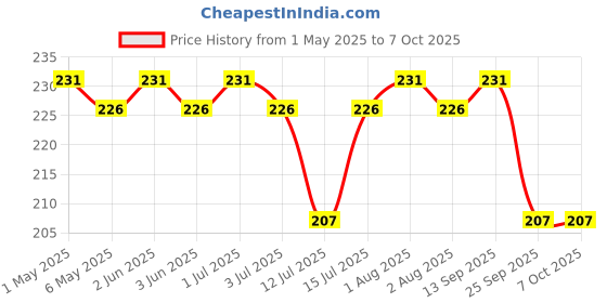 amazon.in nimbarka Neem Sunscreen SPF 30 with Brightening Effect, Non-Greasy Water Resistant Broad Spectrum PA+++ UVA/UVB Protection, for All Skin Types, 100ml nimbarka Price History Graph from 1 May 2025 to 7 Oct 2025