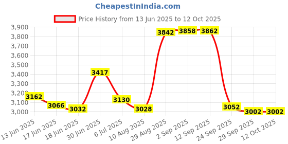 amazon.in NimbleGrip 2 Premium Ergonomic Grip with Tap-n-Charge™, Compatible with Apple Pencil 2 and Apple Pencil USB-C (Tap-n-Charge, Beige) Price History Graph from 13 Jun 2025 to 12 Oct 2025
