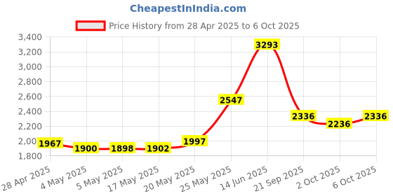 amazon.in NimbleGrip 2 Premium Ergonomic Grip with Tap-n-Charge™, Compatible with Apple Pencil 2 and Apple Pencil USB-C (Tap-n-Charge, White) Price History Graph from 28 Apr 2025 to 6 Oct 2025