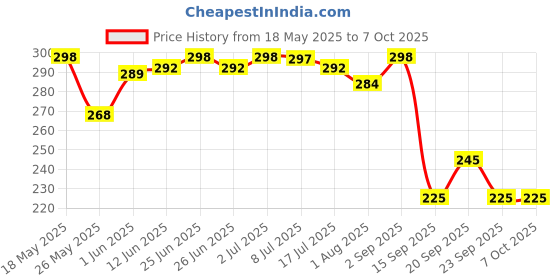 amazon.in nimbose Liquid Hand Soap Dispensing Bottle with Pump, Easily Refillable Empty Soap/Handwash Dispenser Bottle Plastic Set (Capacity:400 mL, Pink, Qty:1) nimbose Price History Graph from 18 May 2025 to 6 Oct 2025