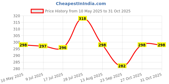 amazon.in nimbose Nimbose® Cuboid Shaped Clear Liquid Soap & Handwash Dispenser Bottle for Kitchen & Bathrooms (Capacity:400 mL, Qty:1, Clear Transparent)(Plastic) nimbose Price History Graph from 10 May 2025 to 31 Oct 2025