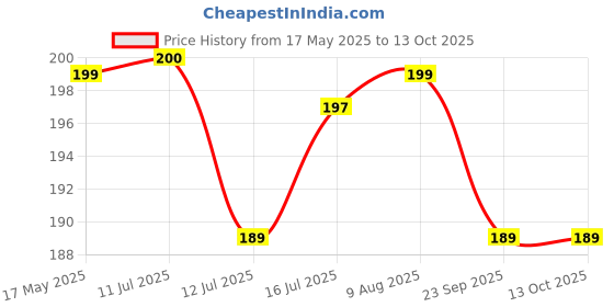 amazon.in nimbose Nimbose® Sanding Sponge Block for Kitchen Use, Multipurpose Sand Paper Magic Scrub Sponge Deep Cleaner Eraser Kitchen Tool (Small Size, Pack of 2) nimbose Price History Graph from 17 May 2025 to 13 Oct 2025