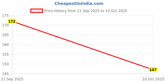 amazon.in Nimbose® Can Cleaning Brush with 360° Rotating Long Handle, Can Cleaner Brush for 20 Liter Water Cans (Multicolour, Qty: 1) Price History Graph from 21 Sep 2025 to 10 Oct 2025