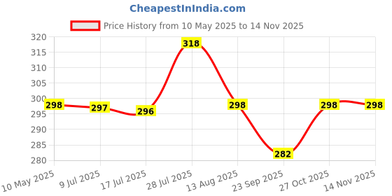 amazon.in nimbose Nimbose® Cuboid Shaped Clear Liquid Soap & Handwash Dispenser Bottle for Kitchen & Bathrooms (Capacity:400 mL, Qty:1, Clear Transparent)(Plastic) nimbose Price History Graph from 10 May 2025 to 13 Nov 2025