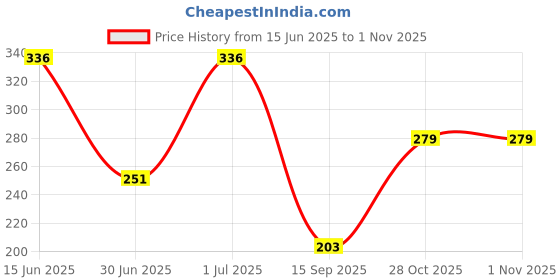 amazon.in Nimbose® Magic Handy Dusting Jatakni with Removable Cotton Cloth for Cleaning Home, Jhatakni Dusting Cloth with Stainless Steel Handle (Multicolor, Pack of 3) Price History Graph from 15 Jun 2025 to 31 Oct 2025