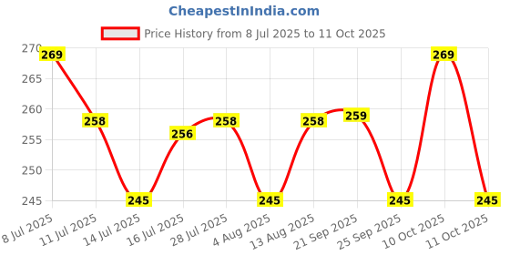 amazon.in Nimbose® Sink Drain Overflow Cleaning Brush, Metal Flexible Sink Water Pipe Drain Dredge Tool Bath Plug Long Hair Catcher (36 cms, Qty: 2) Price History Graph from 8 Jul 2025 to 11 Oct 2025