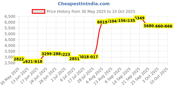 amazon.in junk brands Nimbus Big Bang Lite Headband, One Size junk brands Price History Graph from 30 May 2025 to 10 Oct 2025