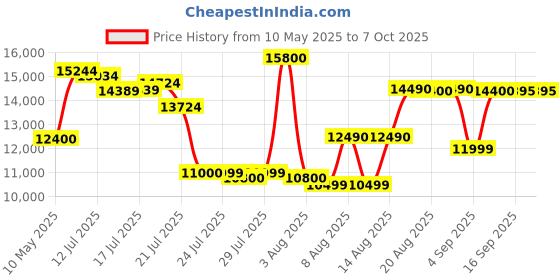 amazon.in nimedala Scan Sense Pen, Scansense Ai Smart Pen, Instant AI Answers for Math, History & More, Offline Translation 60+ Languages for Camera, Bluetooth, Music & File Storage (1 PCS) nimedala Price History Graph from 10 May 2025 to 6 Oct 2025