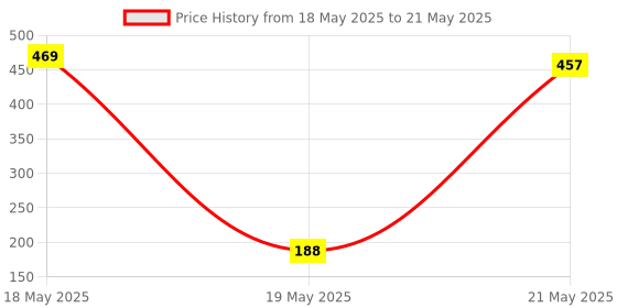 amazon.in microusb NiMH Battery Compatible with Panasonic AAA 1.2Volt 630mAh Rechargeable Battery for Small Electronic Devices (2 Pc) microusb Price History Graph from 18 May 2025 to 21 May 2025