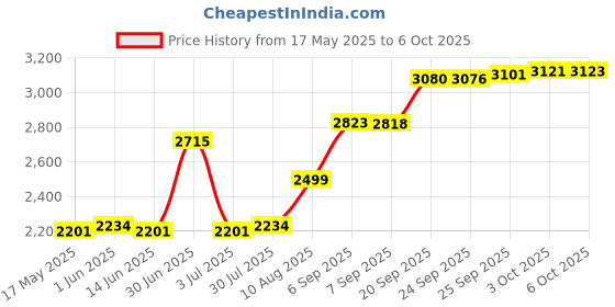 amazon.in Nimiah 2 pcs Replace Briggs & Stratton 796475 Cylinder Head Gasket for 112000 111000 114000 Price History Graph from 17 May 2025 to 6 Oct 2025