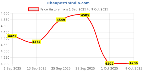 amazon.in Nimiah Replacement Rotary Head Gasket Fits Briggs & Stratton 698210 692554 273489 12D 121000 (2-Pack) Price History Graph from 1 Sep 2025 to 9 Oct 2025