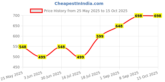 amazon.in nimit Wrist Trainer Ball Auto-Start Wrist Strengthener Gyroscopic Forearm Exerciser Gyro Ball for Strengthen Arms, Fingers, Wrist Bones and Muscles nimit Price History Graph from 25 May 2025 to 15 Oct 2025