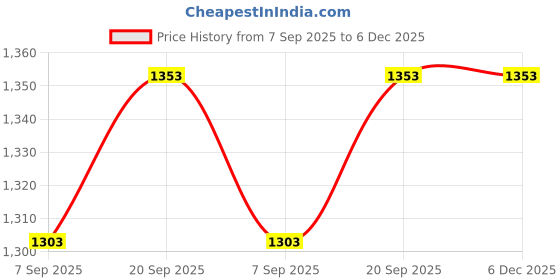 amazon.in Nimmz Collection 1 Piece Softwood Square Rubber Stamp Carving Blocks for DIY Stamps Price History Graph from 7 Sep 2025 to 6 Dec 2025