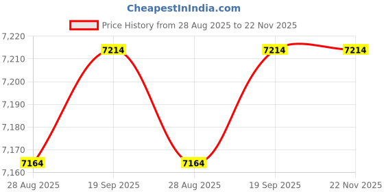 amazon.in NIMMZ COLLECTION 1 Set Portable Guitar Headphone Amp Mini Headphone Amplifier Price History Graph from 28 Aug 2025 to 22 Nov 2025