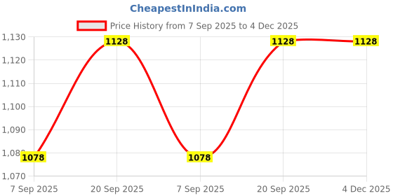 amazon.in NIMMZ COLLECTION 2X Treadmill Mat Green Price History Graph from 7 Sep 2025 to 3 Dec 2025
