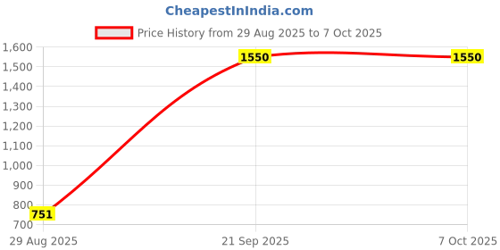 amazon.in NIMMZ COLLECTION Durable Nylon Badminton Racket StringBadminton Racquet String Black White Price History Graph from 29 Aug 2025 to 6 Oct 2025