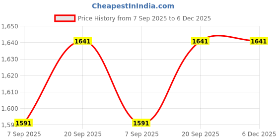 amazon.in Nimmz Collection Engraving Rubber Eraser Brick Square Rubber Stamp Light Green White Price History Graph from 7 Sep 2025 to 6 Dec 2025