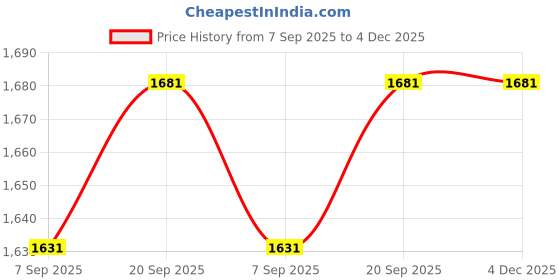 amazon.in Nimmz Collection Engraving Rubber Eraser Brick Square Rubber Stamp Orange White Price History Graph from 7 Sep 2025 to 3 Dec 2025