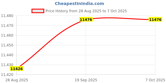 amazon.in NIMMZ COLLECTION Mini Headphone AMP, Stereo Headphone Amplifier Powerful Decoding Function with Built in Battery for Headphones Price History Graph from 28 Aug 2025 to 7 Oct 2025