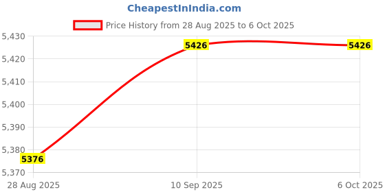 amazon.in NIMMZ COLLECTION Original DVD Drive, Easy to Use DVD Repair Part Improve Performance Universal Long Term Use Sturdy for D2C for D2A for Switch Price History Graph from 28 Aug 2025 to 5 Oct 2025
