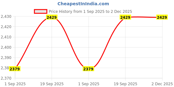 amazon.in NIMMZ COLLECTION Pelvis Floor Muscle Thigh Exerciser Leg Exercise Pelvic Correction Trainer Pink Price History Graph from 1 Sep 2025 to 1 Dec 2025