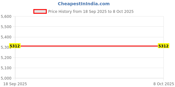 amazon.in Nimmz Collection;High-Fidelity Headphone Amplifier: Distribute Audio to Two Devices Simultaneously for Enhanced Listening Experience Price History Graph from 18 Sep 2025 to 7 Oct 2025