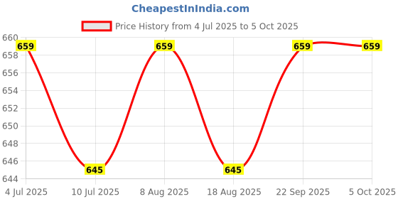 amazon.in nimra fashion 6pcs Men's G-String Thong Sexy Mens Thongs Underwear, Combo of 6 (Free Size Fit to S, M, L) (in, Alpha, S, Regular, Standard, Multicolor) nimra fashion Price History Graph from 4 Jul 2025 to 4 Oct 2025