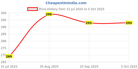 amazon.in nimra fashion Men's Polyester G-Strings Seamless Briefs Panties Thongs Underpants Innerwear for Boys and Men (in, Alpha, S, Regular, 3, Black) nimra fashion Price History Graph from 31 Jul 2025 to 4 Oct 2025