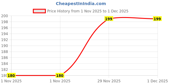 amazon.in nimra fashion Men's Power Net Pouch Thong Innerwear Underwear nimra fashion Price History Graph from 1 Nov 2025 to 30 Nov 2025
