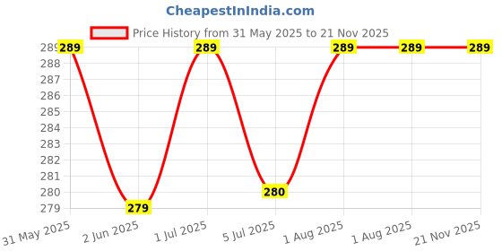 amazon.in nimra fashion Men's Power Net Pouch Thong Innerwear Underwear Sexy Brief Combo (Red, Black) nimra fashion Price History Graph from 31 May 2025 to 20 Nov 2025