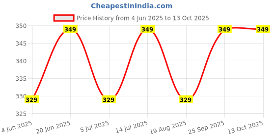 amazon.in nimra fashion Sexy Men Briefs Combo G-String Briefs Innerwear Boys Sexy Briefs for Honeymoon Regular Fit Solid Antibacterial Briefs with No Marks Waistband, Pack of 3 Multicolour nimra fashion Price History Graph from 4 Jun 2025 to 13 Oct 2025