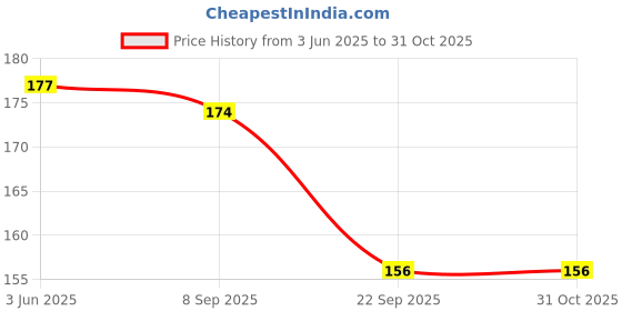 amazon.in Nimson Almond Hair Oil - 500ml, Provides Damage Protection, Promotes hair growth & Scalp health, Non-Sticky Formula, For Soft & Shiny Hair, With Almonds, Brahmi & Bhringraj Price History Graph from 3 Jun 2025 to 31 Oct 2025