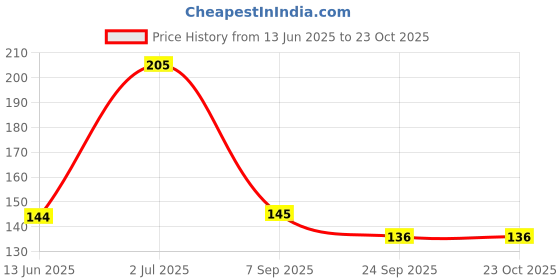 amazon.in Nimson Amla Hair Oil with Vitamin C | For Strong & Healthy Hair | Nourishing Formula | 450ml Price History Graph from 13 Jun 2025 to 23 Oct 2025