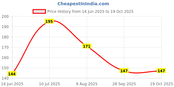 amazon.in Nimson Coconut Jasmine Hair Oil With Vitamin-E For Super Shiny & Longer Hair - 450ml Price History Graph from 14 Jun 2025 to 18 Oct 2025