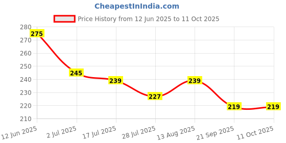 amazon.in Nimson Himaryan Ayurvedic Cool Oil 3X Icy Coolness Relieves Tension Reduces Headache & Sleeplessness Enriched with Almond, Bhringraj & Amla - 500ml Price History Graph from 12 Jun 2025 to 11 Oct 2025