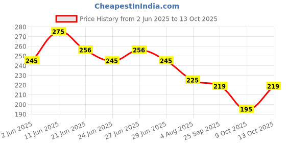 amazon.in Nimson Himaryan Ayurvedic Cool Oil 3X Icy Coolness Relieves Tension Reduces Headache & Sleeplessness Enriched with Almond, Bhringraj & Amla 500ml (Pack of 1) Price History Graph from 2 Jun 2025 to 13 Oct 2025