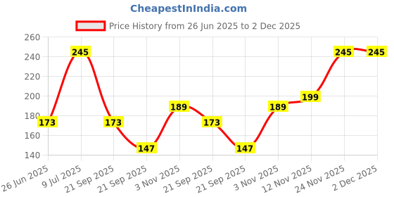 amazon.in Nimson Kesh Silk Plus Hair Oil | Anti-Greying & Hair Fall Control | Bhringraj & Amla | Nourishes Scalp | Non-Sticky | Unisex | 450ml Price History Graph from 26 Jun 2025 to 2 Dec 2025